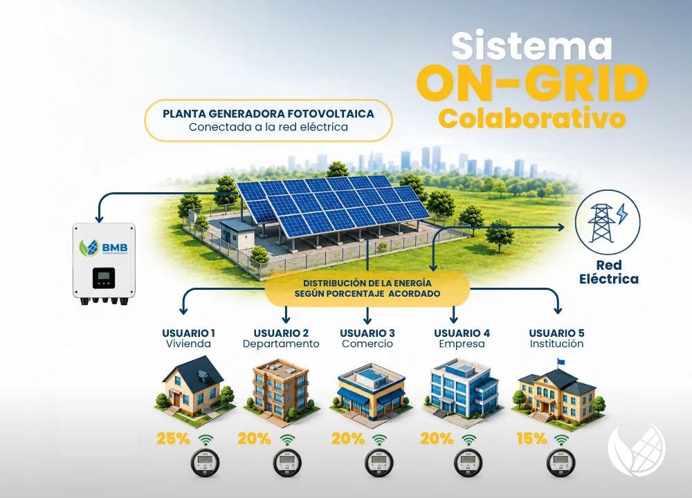 Infografía Sistema de Energía Colaborativa: una planta generadora fotovoltaica conectada a la red distribuye energía entre 5 usuarios (vivienda, departamento, comercio, empresa e institución) según un porcentaje acordado, con medidor inteligente para cada uno